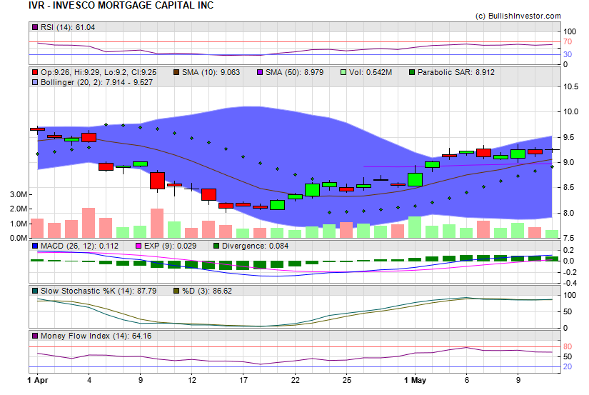 Stock chart for INVESCO MORTGAGE CAPITAL INC (NYE:IVR) as of 4/24/2024 9:48:31 PM