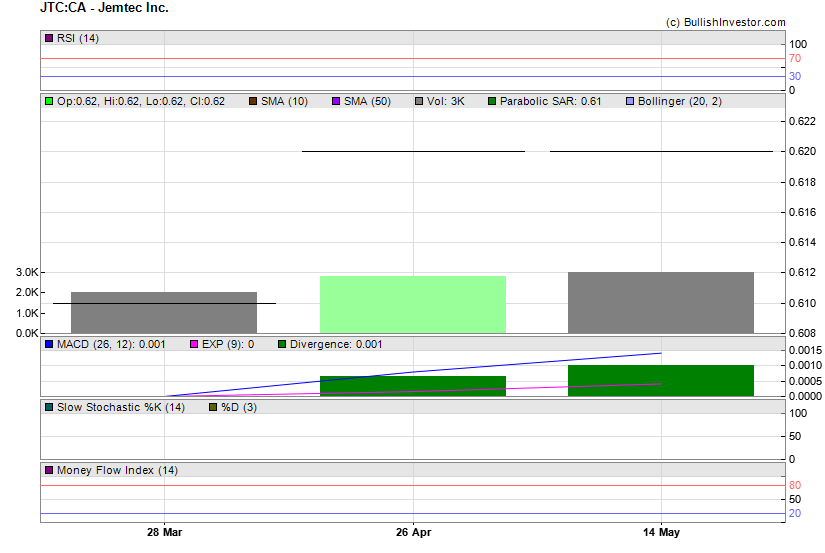 Stock chart for Jemtec Inc. (TSX-V:JTC) as of 4/26/2024 1:49:00 AM