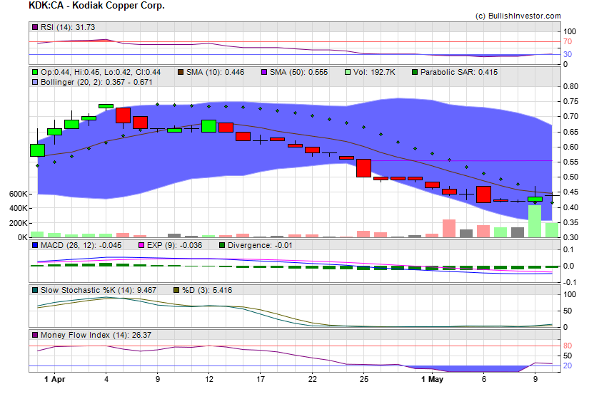 Stock chart for Kodiak Copper Corp. (TSX-V:KDK) as of 4/20/2024 6:56:32 AM
