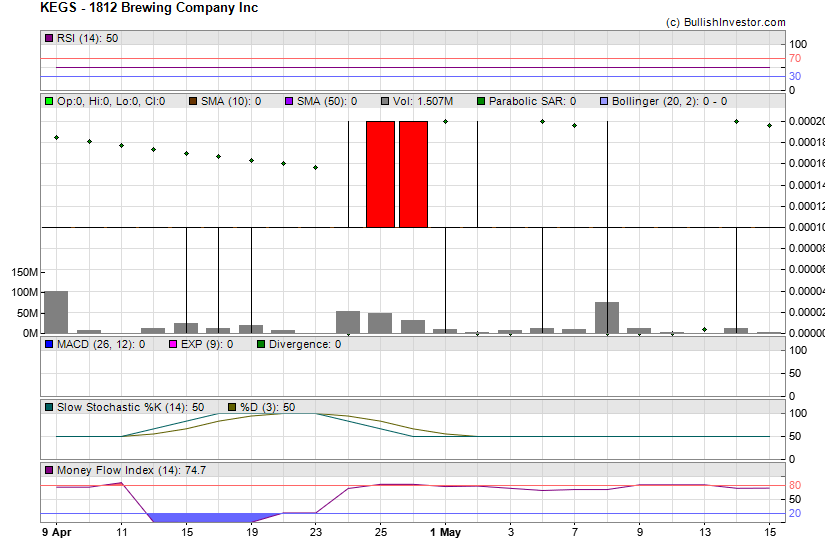 Stock chart for 1812 Brewing Company Inc (OTO:KEGS) as of 4/26/2024 7:38:30 PM
