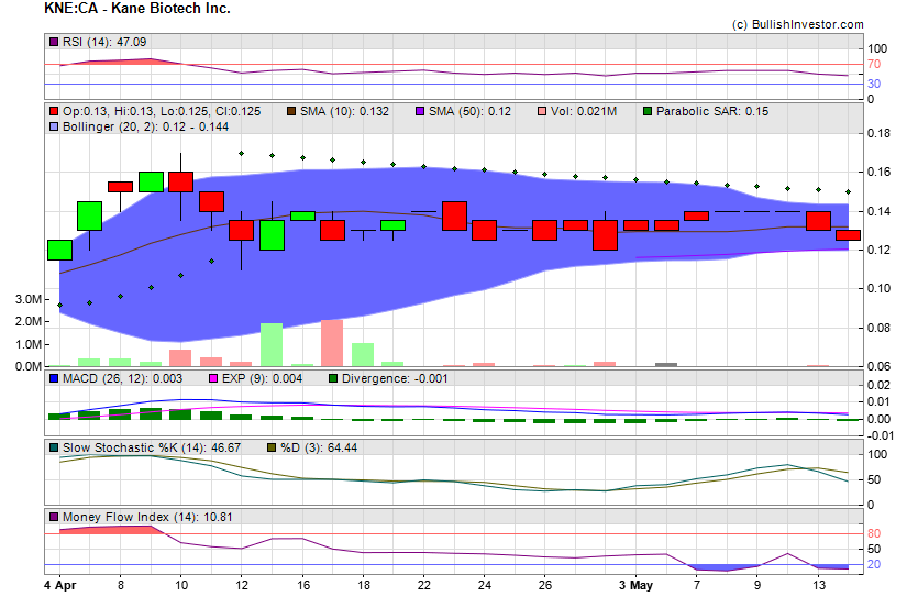 Stock chart for Kane Biotech Inc. (TSX-V:KNE) as of 4/25/2024 8:53:16 PM