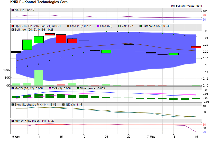 Stock chart for Kontrol Technologies Corp. (OTO:KNRLF) as of 4/26/2024 9:54:48 PM