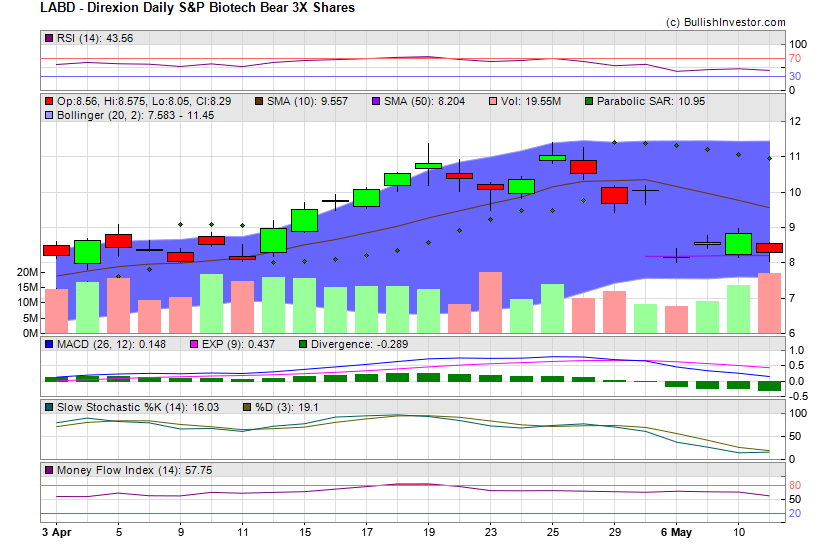Stock chart for Direxion Daily S&P Biotech Bear 3X Shares (NYE:LABD) as of 4/25/2024 5:32:04 AM
