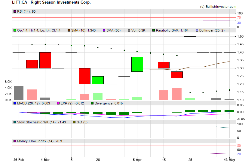 Stock chart for Right Season Investments Corp. (TSX-V:LITT) as of 4/25/2024 1:02:23 PM