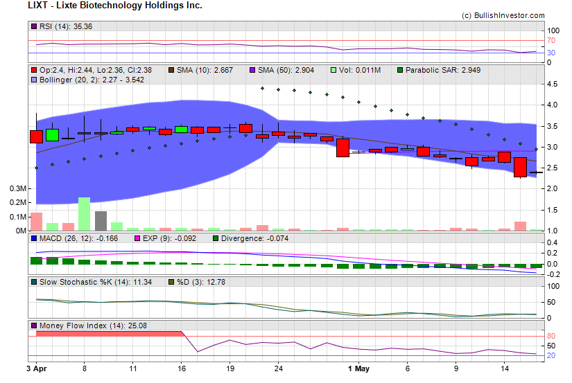Stock chart for Lixte Biotechnology Holdings Inc. (NSD:LIXT) as of 4/27/2024 1:04:26 PM
