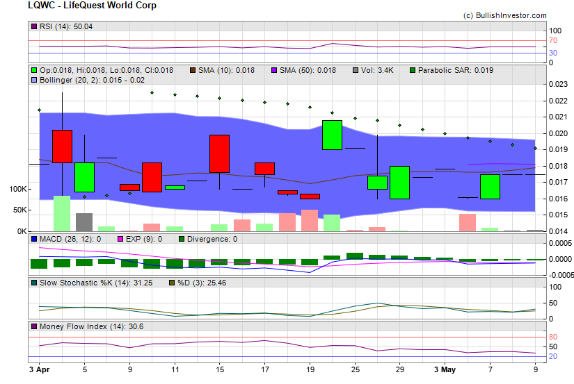 Stock chart for LifeQuest World Corp (OTO:LQWC) as of 4/19/2024 2:34:58 PM