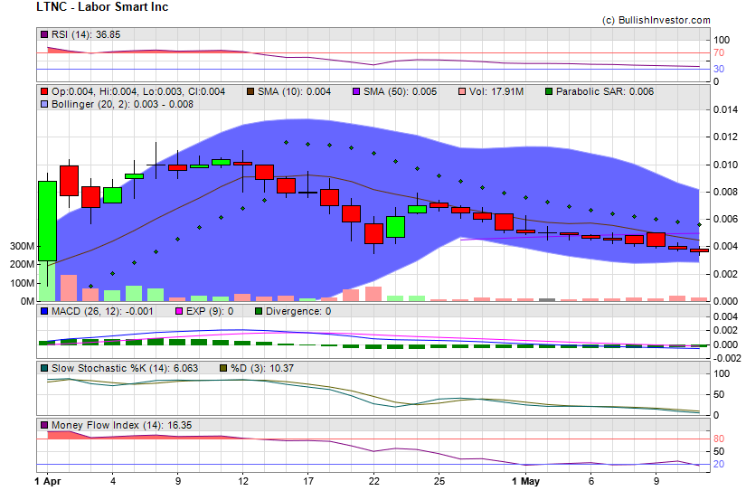Stock chart for Labor Smart Inc (OTO:LTNC) as of 4/25/2024 7:10:12 AM