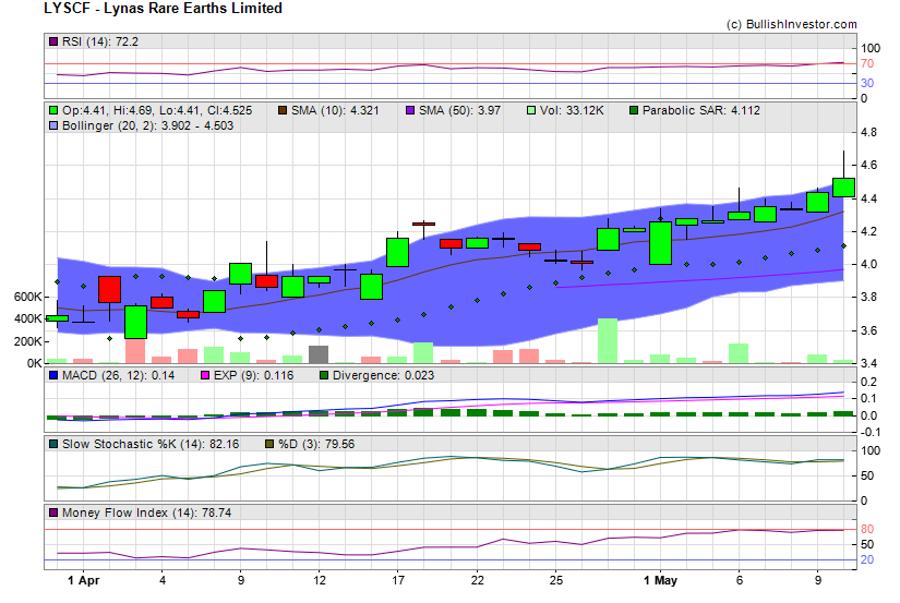 Stock chart for Lynas Rare Earths Limited (OTO:LYSCF) as of 4/19/2024 7:58:46 PM