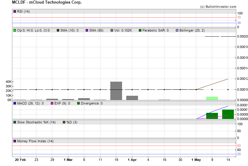 Stock chart for mCloud Technologies Corp. (NSD:MCLDF) as of 4/26/2024 2:28:52 AM