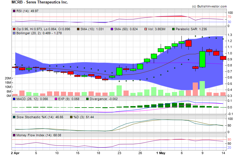 Stock chart for Seres Therapeutics Inc. (NSD:MCRB) as of 4/25/2024 10:19:45 PM