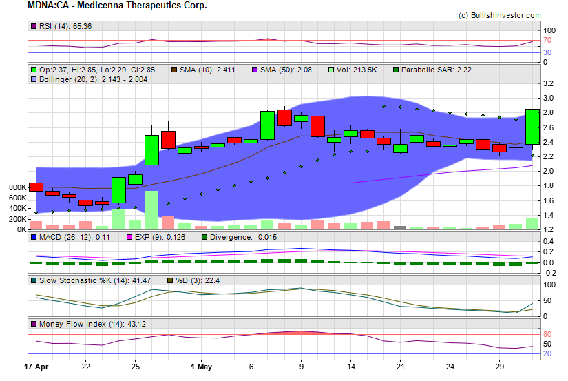 Stock chart for Medicenna Therapeutics Corp. (TSX:MDNA) as of 5/8/2024 6:35:54 PM