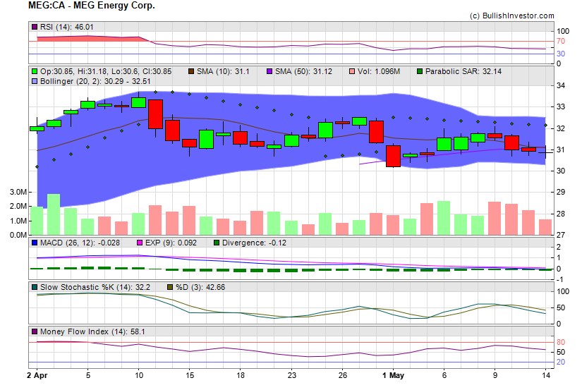 Stock chart for MEG Energy Corp. (TSX:MEG) as of 4/26/2024 11:27:05 AM