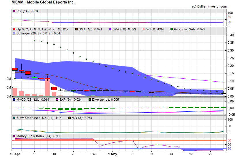 Stock chart for Mobile Global Esports Inc. (NSD:MGAM) as of 5/2/2024 11:35:43 PM