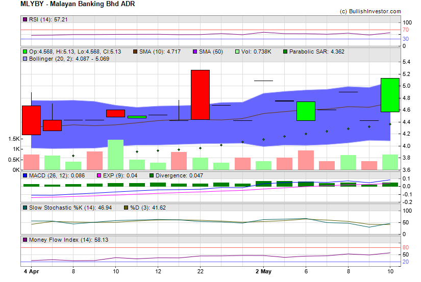 Stock chart for Malayan Banking Bhd ADR (OTO:MLYBY) as of 4/18/2024 7:27:06 PM
