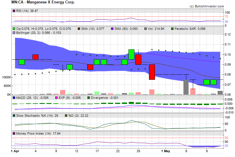 Stock chart for Manganese X Energy Corp. (TSX-V:MN) as of 4/24/2024 7:20:19 PM