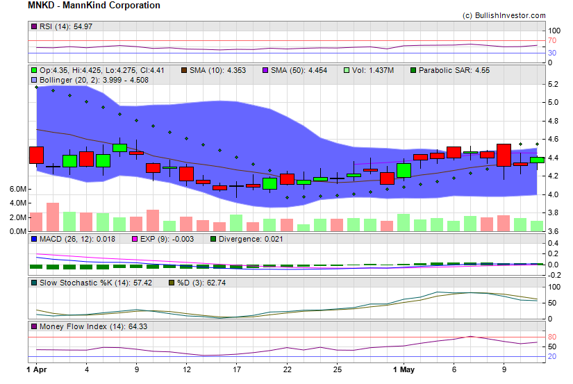 Stock chart for MannKind Corporation (NSD:MNKD) as of 4/25/2024 2:25:49 AM