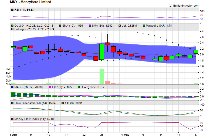 Stock chart for MoneyHero Limited (NSD:MNY) as of 4/28/2024 1:48:30 PM