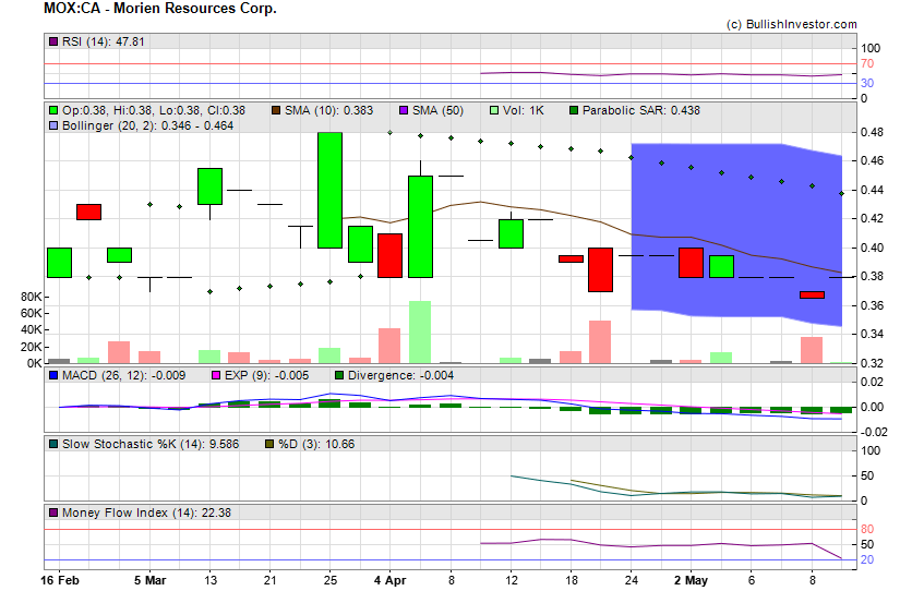 Stock chart for Morien Resources Corp. (TSX-V:MOX) as of 4/25/2024 5:24:03 AM