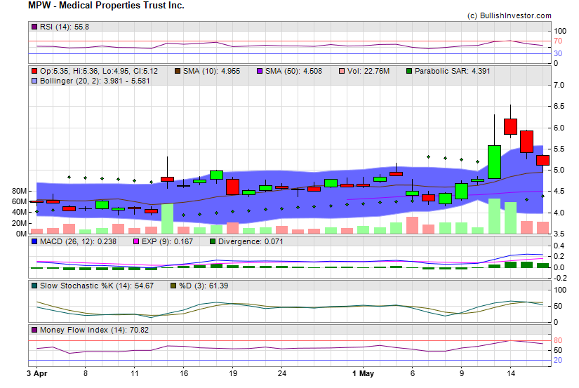 Stock chart for Medical Properties Trust Inc. (NYE:MPW) as of 4/27/2024 10:36:50 AM