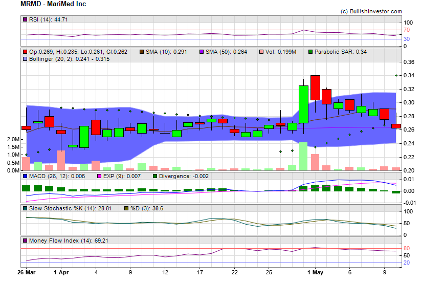 Stock chart for MariMed Inc (OTO:MRMD) as of 4/18/2024 1:32:25 AM