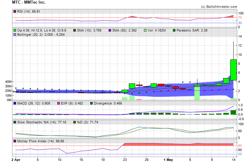 Stock chart for MMTec Inc. (NSD:MTC) as of 4/25/2024 12:39:08 PM