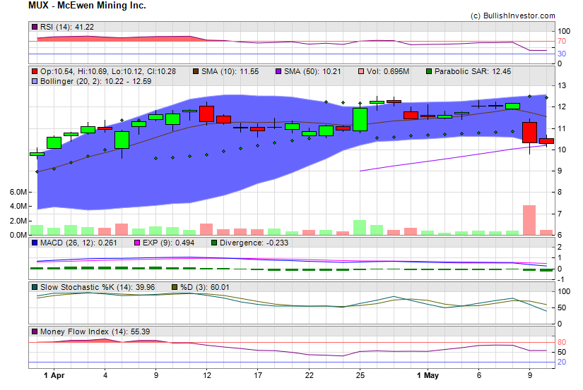 Stock chart for McEwen Mining Inc. (NYE:MUX) as of 4/20/2024 10:13:06 AM