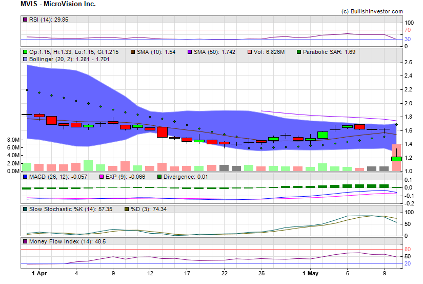 Stock chart for MicroVision Inc. (NSD:MVIS) as of 4/19/2024 11:22:07 PM