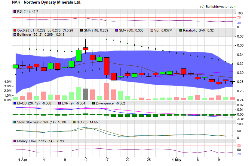 Stock chart for Northern Dynasty Minerals Ltd. (AMX:NAK) as of 4/23/2024 9:03:58 PM