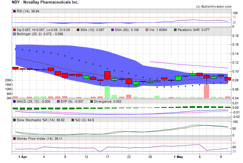 Stock chart for NovaBay Pharmaceuticals Inc. (AMX:NBY) as of 4/23/2024 1:26:45 PM