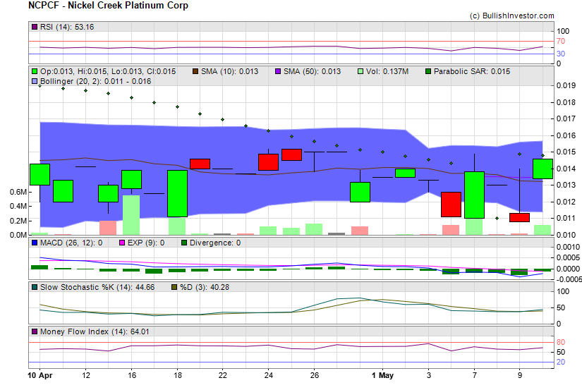 Stock chart for Nickel Creek Platinum Corp (OTO:NCPCF) as of 4/26/2024 3:55:49 AM