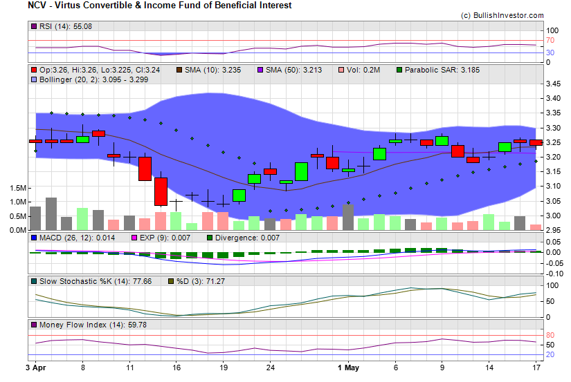 Stock chart for Virtus Convertible & Income Fund of Beneficial Interest (NYE:NCV) as of 4/27/2024 5:51:06 PM