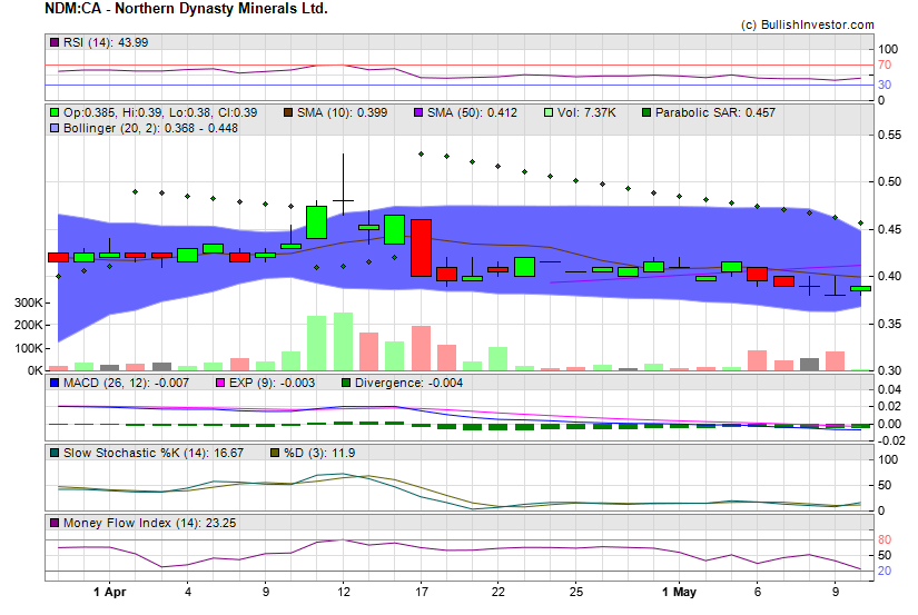 Stock chart for Northern Dynasty Minerals Ltd. (TSX:NDM) as of 4/19/2024 5:01:26 AM