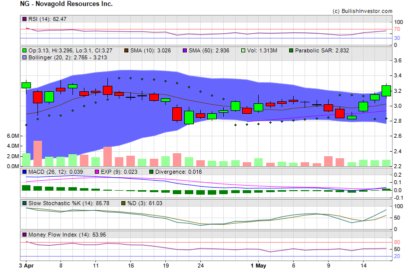 Stock chart for Novagold Resources Inc. (AMX:NG) as of 4/27/2024 7:40:57 PM