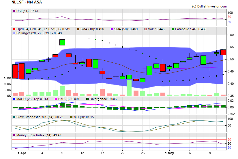 Stock chart for Nel ASA (OTO:NLLSF) as of 4/23/2024 11:27:51 PM