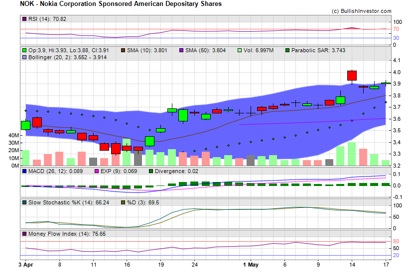 Stock chart for Nokia Corporation Sponsored American Depositary Shares (NYE:NOK) as of 4/28/2024 5:11:31 AM