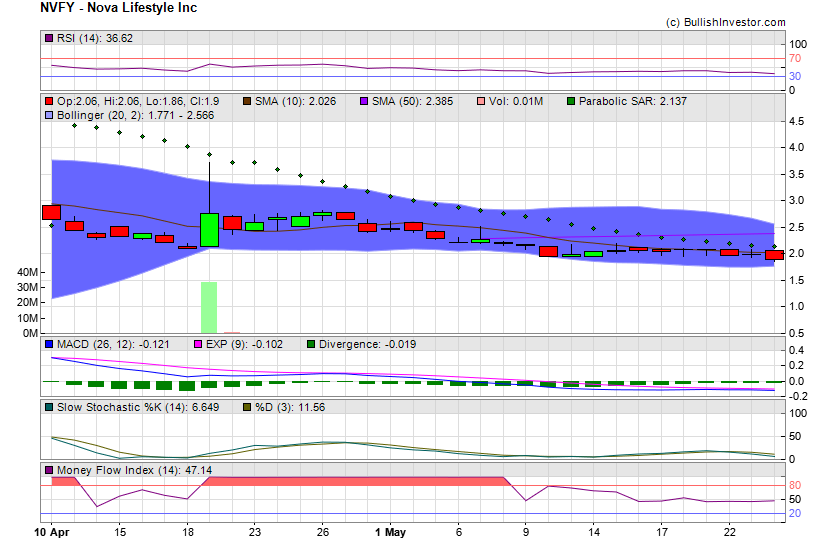 Stock chart for Nova Lifestyle Inc (NSD:NVFY) as of 5/3/2024 4:26:24 PM
