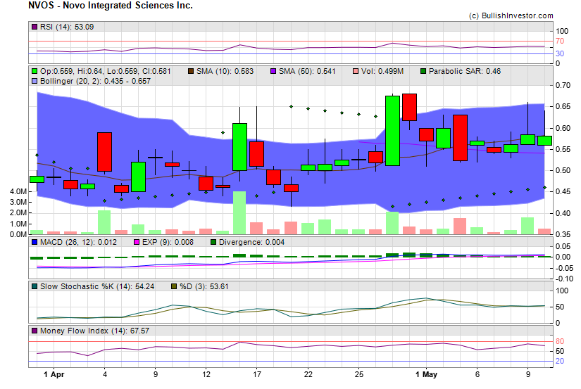 Stock chart for Novo Integrated Sciences Inc. (NSD:NVOS) as of 4/23/2024 8:55:43 AM