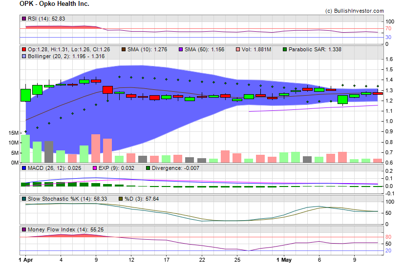 Stock chart for Opko Health Inc. (NSD:OPK) as of 4/24/2024 9:11:11 PM