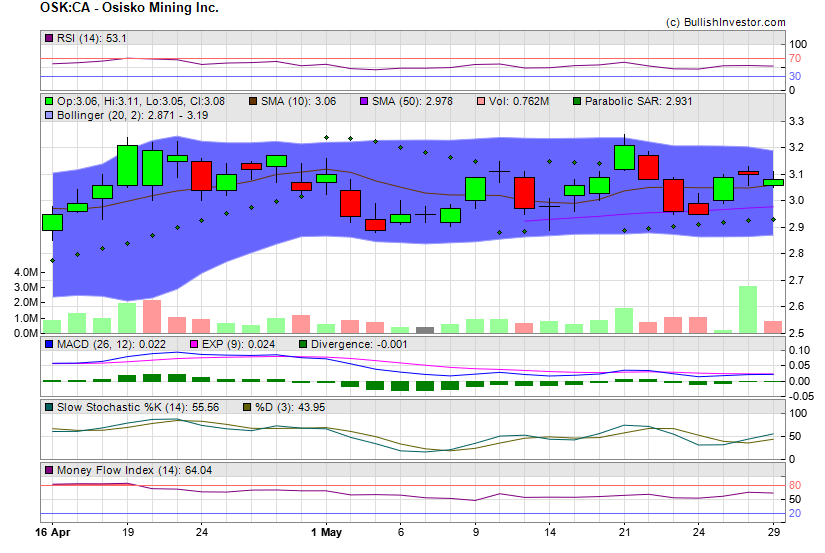 Stock chart for Osisko Mining Inc. (TSX:OSK) as of 5/3/2024 11:34:20 PM
