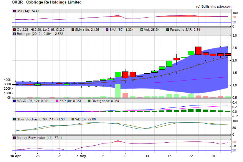 Stock chart for Oxbridge Re Holdings Limited (NSD:OXBR) as of 5/8/2024 2:53:33 PM