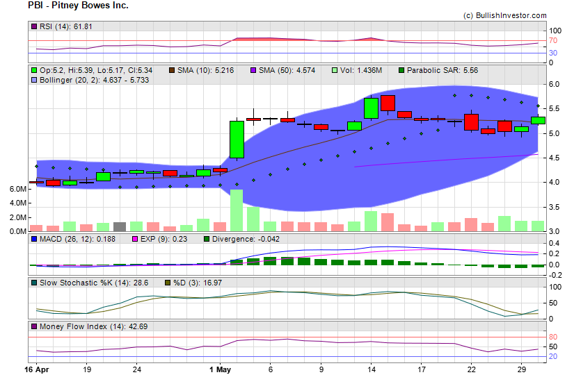 Stock chart for Pitney Bowes Inc. (NYE:PBI) as of 5/7/2024 7:01:44 AM