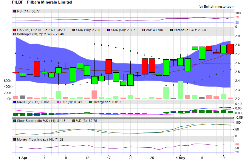 Stock chart for Pilbara Minerals Limited (OTO:PILBF) as of 4/19/2024 7:54:07 PM
