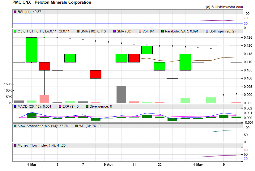 Stock chart for Peloton Minerals Corporation (CSE:PMC) as of 4/25/2024 9:12:17 PM