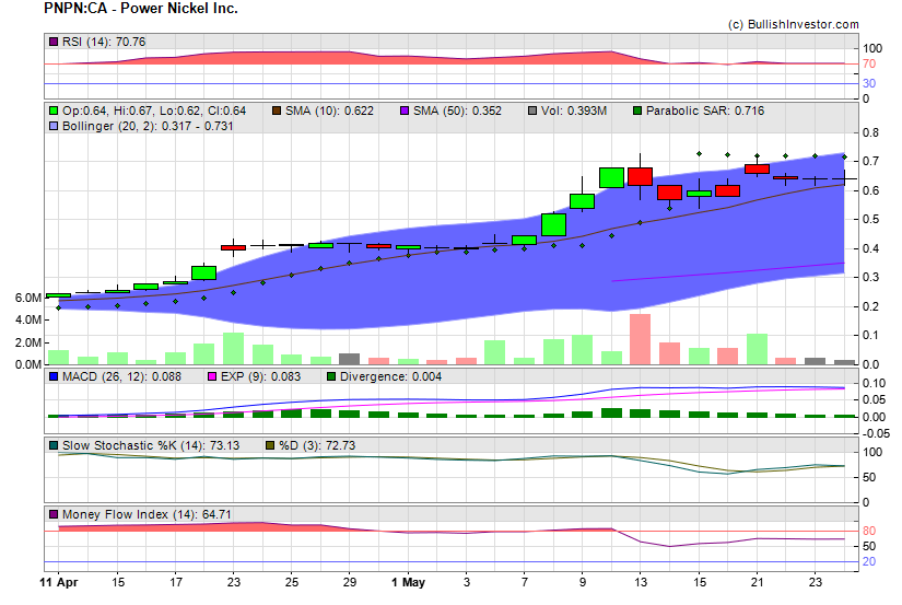 Stock chart for Power Nickel Inc. (TSX-V:PNPN) as of 5/3/2024 6:44:30 PM