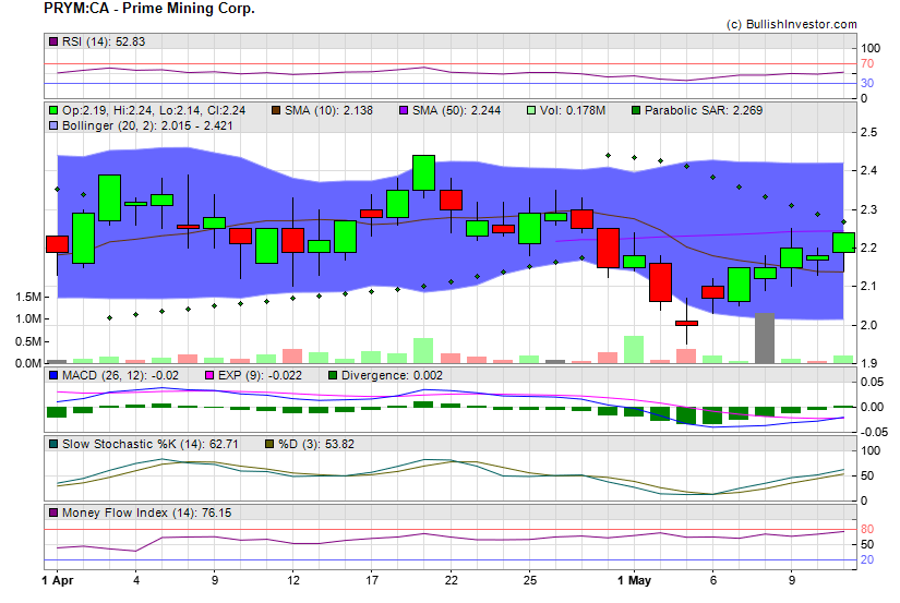 Stock chart for Prime Mining Corp. (TSX-V:PRYM) as of 4/25/2024 5:29:57 AM