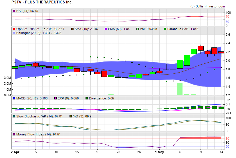 Stock chart for PLUS THERAPEUTICS Inc. (NSD:PSTV) as of 4/25/2024 10:46:46 PM