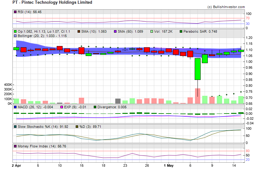 Stock chart for Pintec Technology Holdings Limited (NSD:PT) as of 4/26/2024 1:04:15 PM