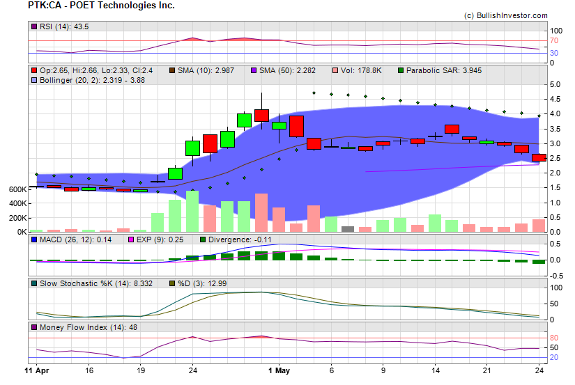 Stock chart for POET Technologies Inc. (TSX-V:PTK) as of 5/4/2024 4:48:56 AM