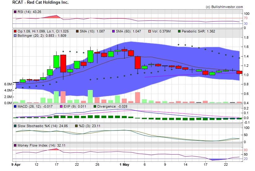Stock chart for Red Cat Holdings Inc. (NSD:RCAT) as of 5/2/2024 3:03:08 PM