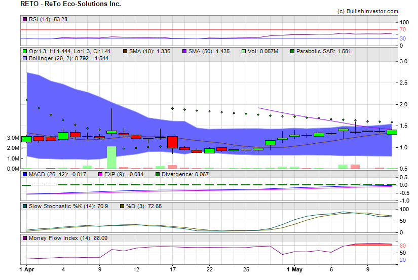 Stock chart for ReTo Eco-Solutions Inc. (NSD:RETO) as of 4/24/2024 11:15:55 AM